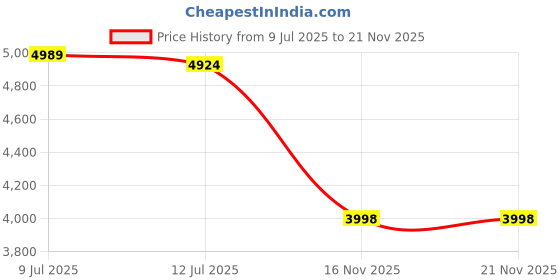 flipkart.com softline pro SP51-IC+BAG Single Bass Drum Pedal Chain Driven Drum Pedal softline pro Price History Graph from 9 Jul 2025 to 21 Nov 2025