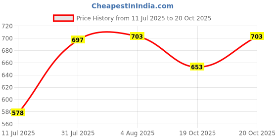 flipkart.com softline pro SPFM500 XLR Male to XLR Female 16 Ft / 5 Meter Cable Audio Microphone Extension Cable 3-Pin XLR Male to Female Microphone Mic Cable softline pro Price History Graph from 11 Jul 2025 to 20 Oct 2025
