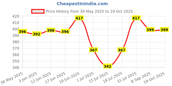 flipkart.com softline pro Standard Drum Key softline pro Price History Graph from 30 May 2025 to 19 Oct 2025