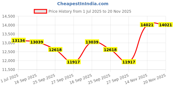 flipkart.com softline pro Two Tiers Keyboard Stand Black Double Music Instrument Stand softline pro Price History Graph from 1 Jul 2025 to 19 Nov 2025