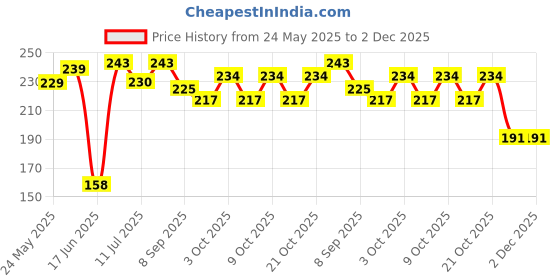 flipkart.com softline SMILEY BALL- 3 inch softline Price History Graph from 24 May 2025 to 2 Dec 2025