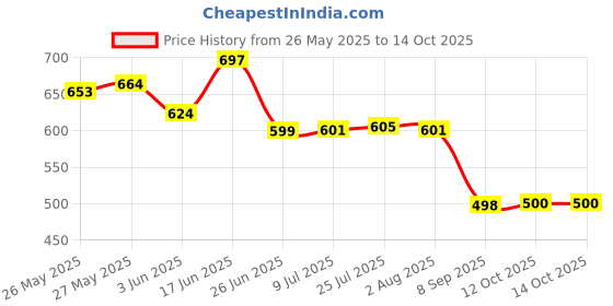 flipkart.com softline Solid Wire Connector softline Price History Graph from 26 May 2025 to 14 Oct 2025