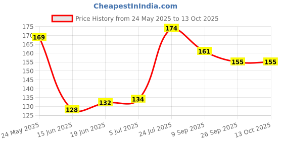 flipkart.com softline STRAW GLASS SIPPER softline Price History Graph from 24 May 2025 to 13 Oct 2025