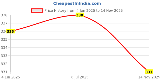 flipkart.com softline WALKING STICK Gymnastic Stick - 91.948 cm softline Price History Graph from 4 Jun 2025 to 14 Nov 2025