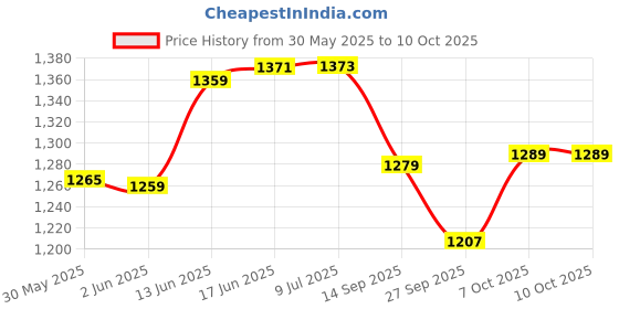 flipkart.com bajaj SOFTLITE-MINI-610051 Table Lamp bajaj Price History Graph from 30 May 2025 to 7 Oct 2025