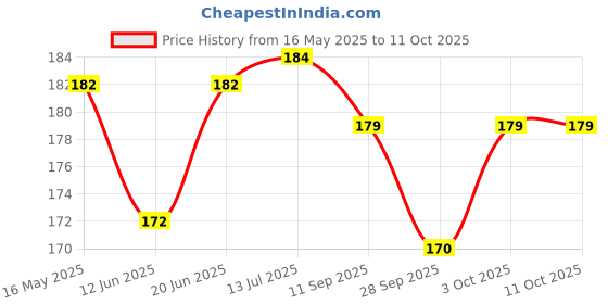 flipkart.com softlyf Emoji Plush Smiley Pillow Cushion, Sleeping Face, 14 x 14 Inch Microfibre Smiley Cushion Pack of 1 softlyf Price History Graph from 16 May 2025 to 11 Oct 2025