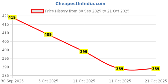 flipkart.com softmax 65L RUCKSAK TREVEL BACKPACK BAG FOR TREKKING HIKING 65L Rucksack - 65 L softmax Price History Graph from 30 Sep 2025 to 21 Oct 2025