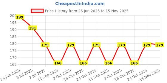 flipkart.com nunu Softness cream , Moisturizer for Face, Hand & Body, Non-Sticky Cream nunu Price History Graph from 26 Jun 2025 to 15 Nov 2025