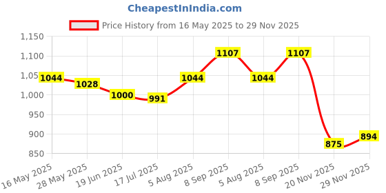 flipkart.com SOFTONE PVC ID Cards For Printers - (Aadhar Card, College ID, Gate Pass) Set of 230 White Ink Cartridge Price History Graph from 16 May 2025 to 29 Nov 2025