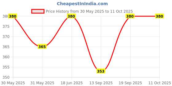 flipkart.com softpearl Bean Bag Filler softpearl Price History Graph from 30 May 2025 to 11 Oct 2025