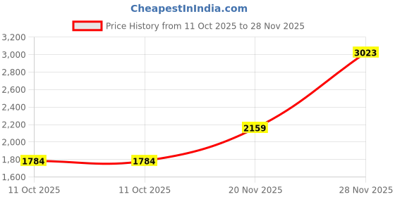 flipkart.com puma Softride Alexandria Wns Walking Shoes For Women puma Price History Graph from 11 Oct 2025 to 28 Nov 2025