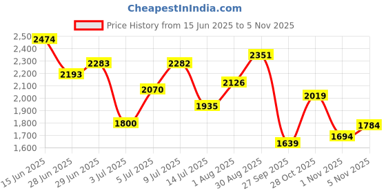 flipkart.com puma Softride Alexandria Wns Walking Shoes For Women puma Price History Graph from 15 Jun 2025 to 4 Nov 2025