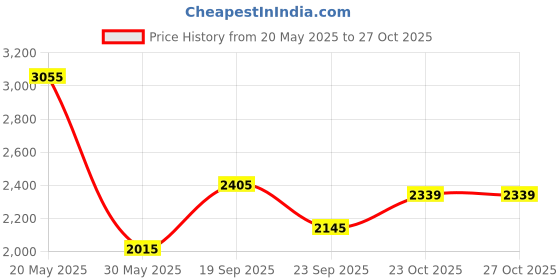 flipkart.com puma Softride Carson Sliptech Running Shoes For Men puma Price History Graph from 20 May 2025 to 27 Oct 2025