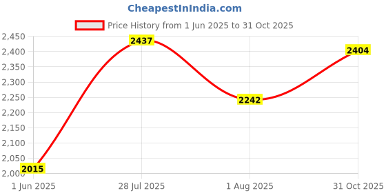 flipkart.com puma Softride Carson Sliptech Running Shoes For Men puma Price History Graph from 1 Jun 2025 to 31 Oct 2025