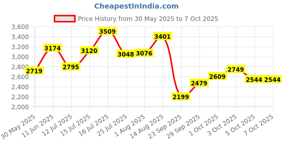 flipkart.com puma Softride Carson Sliptech Running Shoes For Women puma Price History Graph from 30 May 2025 to 5 Oct 2025