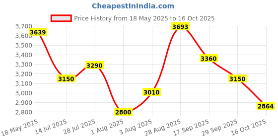 flipkart.com puma Softride Enzo Evo Better Rem Running Shoes For Men puma Price History Graph from 18 May 2025 to 16 Oct 2025
