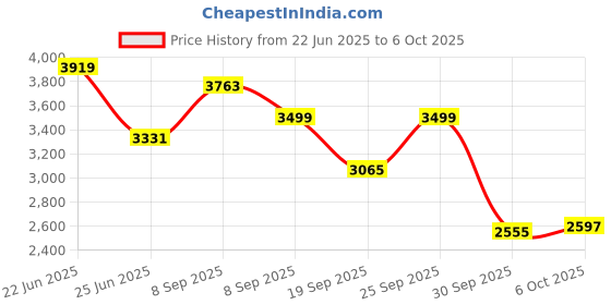 flipkart.com puma Softride Enzo Evo Better Rem Running Shoes For Men puma Price History Graph from 22 Jun 2025 to 6 Oct 2025