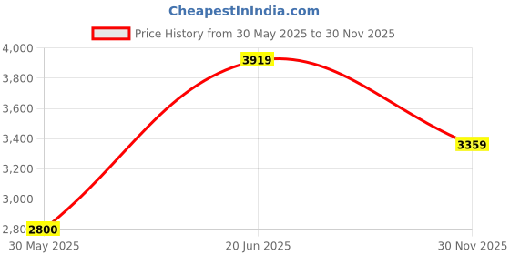 flipkart.com puma Softride Enzo Evo Better Rem Running Shoes For Men puma Price History Graph from 30 May 2025 to 30 Nov 2025