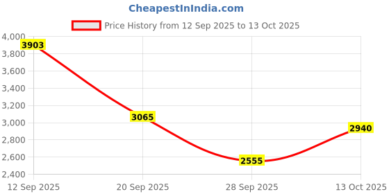 flipkart.com puma Softride Enzo Evo Better Rem Running Shoes For Men puma Price History Graph from 12 Sep 2025 to 13 Oct 2025
