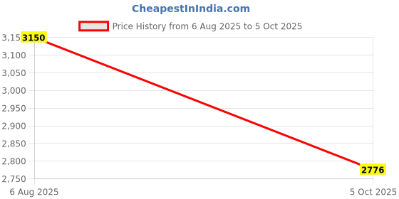 flipkart.com puma Softride Enzo Evo Knit Res Running Shoes For Men puma Price History Graph from 6 Aug 2025 to 5 Oct 2025