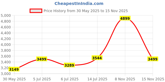 flipkart.com puma Softride Enzo Evo Running Shoes For Women puma Price History Graph from 30 May 2025 to 15 Nov 2025