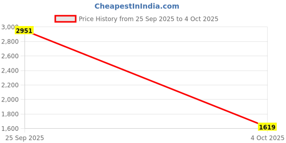 flipkart.com puma Softride Enzo Evo Slip-On Running Shoes For Men puma Price History Graph from 25 Sep 2025 to 4 Oct 2025