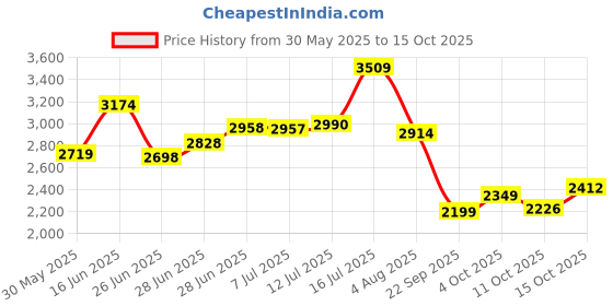 flipkart.com puma Softride Enzo Evo Slip-On Running Shoes For Women puma Price History Graph from 30 May 2025 to 15 Oct 2025