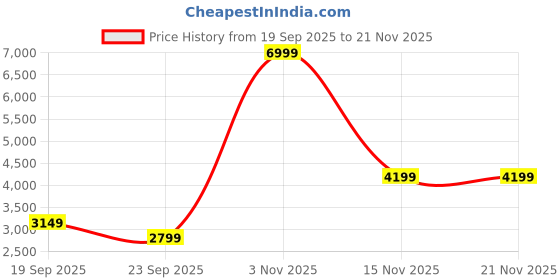 flipkart.com puma Softride FrequenceStreet Wns Running Shoes For Women puma Price History Graph from 19 Sep 2025 to 21 Nov 2025