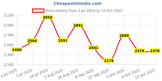 flipkart.com puma Softride Harmony Running Shoes For Women puma Price History Graph from 2 Jul 2025 to 15 Oct 2025