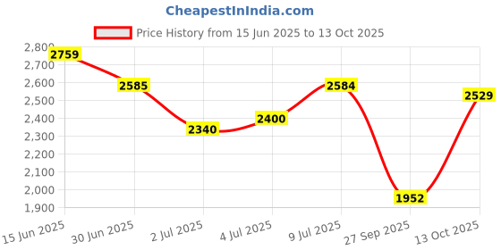 flipkart.com puma Softride Harmony Running Shoes For Women puma Price History Graph from 15 Jun 2025 to 13 Oct 2025