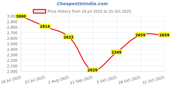flipkart.com puma Softride Harmony Running Shoes For Women puma Price History Graph from 16 Jul 2025 to 31 Oct 2025