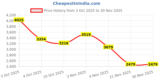 flipkart.com puma Softride Harmony Slip Running Shoes For Women puma Price History Graph from 3 Oct 2025 to 29 Nov 2025