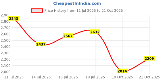 flipkart.com puma Softride One4all Running Shoes For Men puma Price History Graph from 11 Jul 2025 to 19 Oct 2025