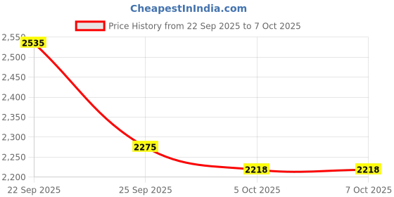 flipkart.com puma Softride One4all Running Shoes For Men puma Price History Graph from 22 Sep 2025 to 7 Oct 2025