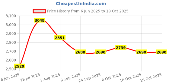 flipkart.com puma Softride One4all Running Shoes For Women puma Price History Graph from 6 Jun 2025 to 18 Oct 2025