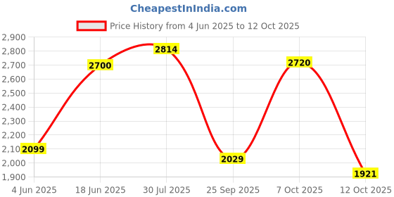 flipkart.com puma SOFTRIDE Orla Casuals For Women puma Price History Graph from 4 Jun 2025 to 12 Oct 2025