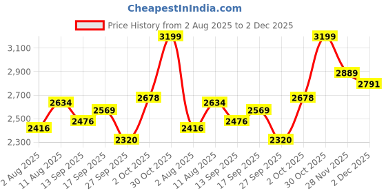 flipkart.com puma SOFTRIDE Orla Casuals For Women puma Price History Graph from 2 Aug 2025 to 2 Dec 2025