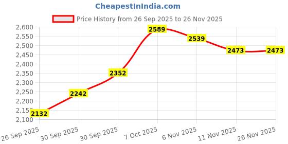 flipkart.com puma Softride Posse Running Shoes For Women puma Price History Graph from 26 Sep 2025 to 26 Nov 2025