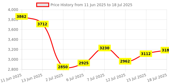 flipkart.com puma Softride Premier Oe8 Res Running Shoes For Men puma Price History Graph from 11 Jun 2025 to 18 Jul 2025