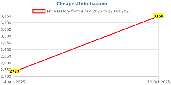 flipkart.com puma Softride Premier Res Running Shoes For Men puma Price History Graph from 4 Aug 2025 to 12 Oct 2025
