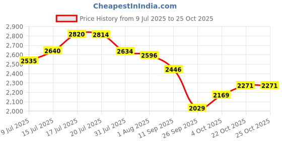 flipkart.com puma Softride Remi Running Shoes For Women puma Price History Graph from 9 Jul 2025 to 24 Oct 2025