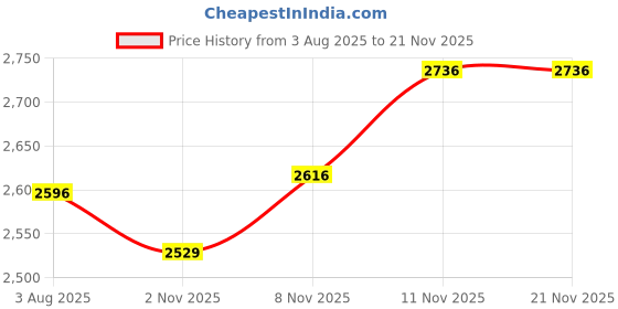 flipkart.com puma Softride Remi Running Shoes For Women puma Price History Graph from 3 Aug 2025 to 19 Nov 2025
