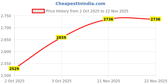 flipkart.com puma Softride Remi Running Shoes For Women puma Price History Graph from 2 Oct 2025 to 22 Nov 2025