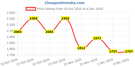 flipkart.com puma Softride Rift Runlyn Running Shoes For Men puma Price History Graph from 10 Oct 2025 to 3 Dec 2025