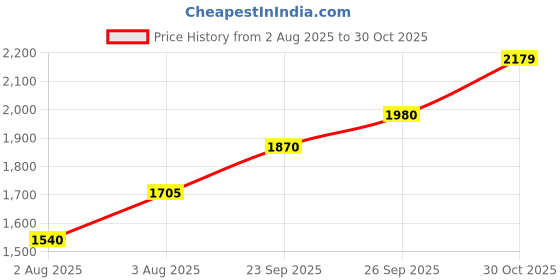 flipkart.com puma Softride Rift Runlyn Running Shoes For Men puma Price History Graph from 2 Aug 2025 to 30 Oct 2025