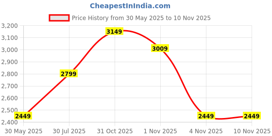 flipkart.com puma Softride Ruby Better Wn's Re Running Shoes For Women puma Price History Graph from 30 May 2025 to 10 Nov 2025