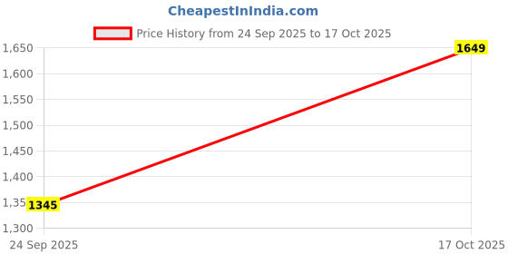 flipkart.com puma Softride Seave Xpress Men Flip Flops puma Price History Graph from 24 Sep 2025 to 17 Oct 2025