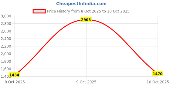 flipkart.com puma Softride Slide Massage Men Slides puma Price History Graph from 6 Aug 2025 to 8 Oct 2025