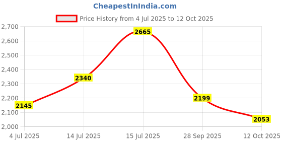 flipkart.com puma Softride Sophia 2 Running Shoes For Women puma Price History Graph from 4 Jul 2025 to 12 Oct 2025