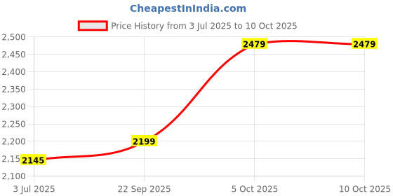 flipkart.com puma Softride Sophia 2 Running Shoes For Women puma Price History Graph from 3 Jul 2025 to 8 Oct 2025